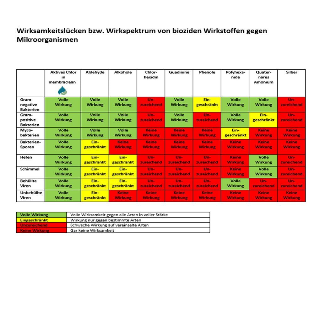 2x 10 Litermembraclean Desinfektion für Flächen & Gegenstände - membraclean-shop.de