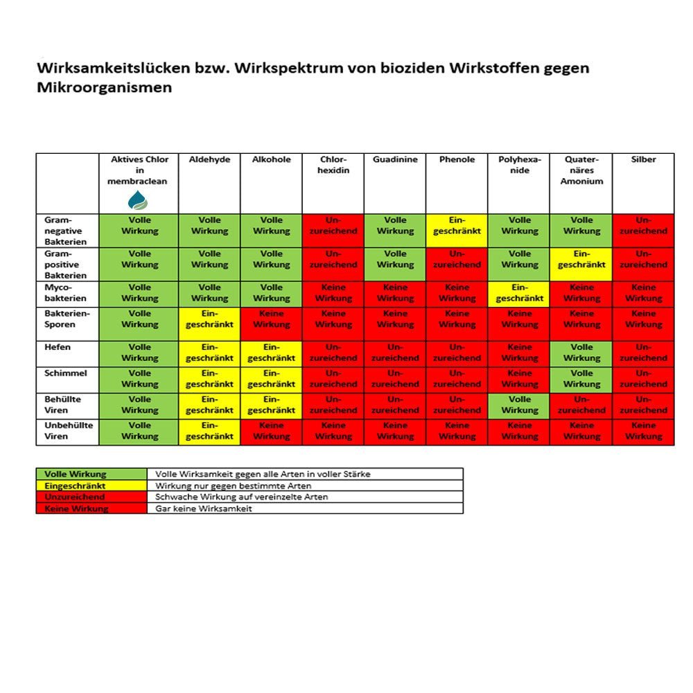 membraclean Desinfektion für Flächen & Gegenstände - 3 Liter - membraclean-shop.de