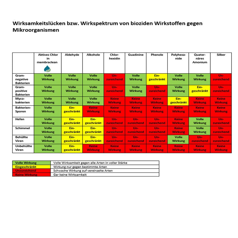 6x membraclean Desinfektion für Flächen & Gegenstände - 0,5 Liter Sprühflasche - membraclean-shop.de